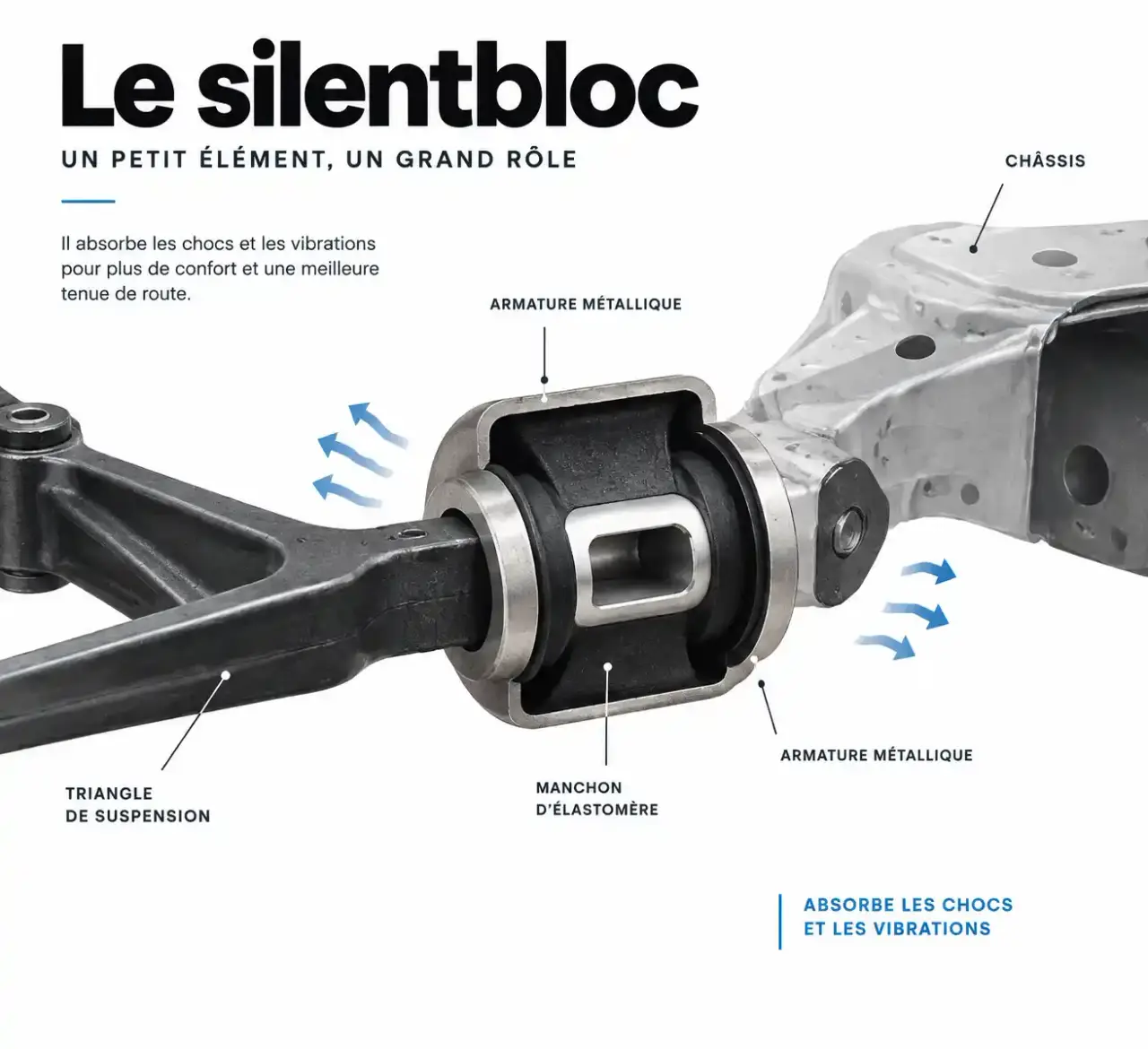 Schéma en coupe d'un silentblock montrant l'élastomère entre deux armatures métalliques et son rôle d'amortisseur de suspension